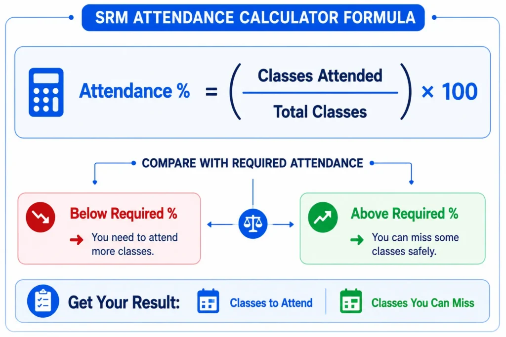 Attendance percentage formula used in the SRM Attendance Calculator