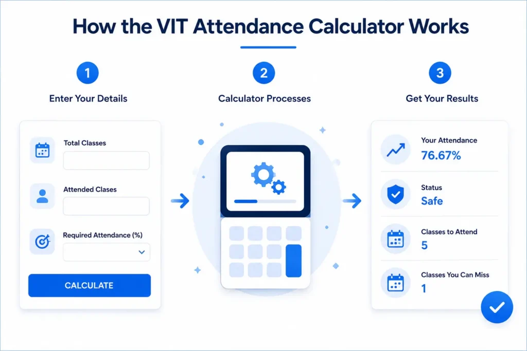 Infographic showing how the VIT Attendance Calculator works to calculate attendance percentage, shortage, and safe leave limit.
