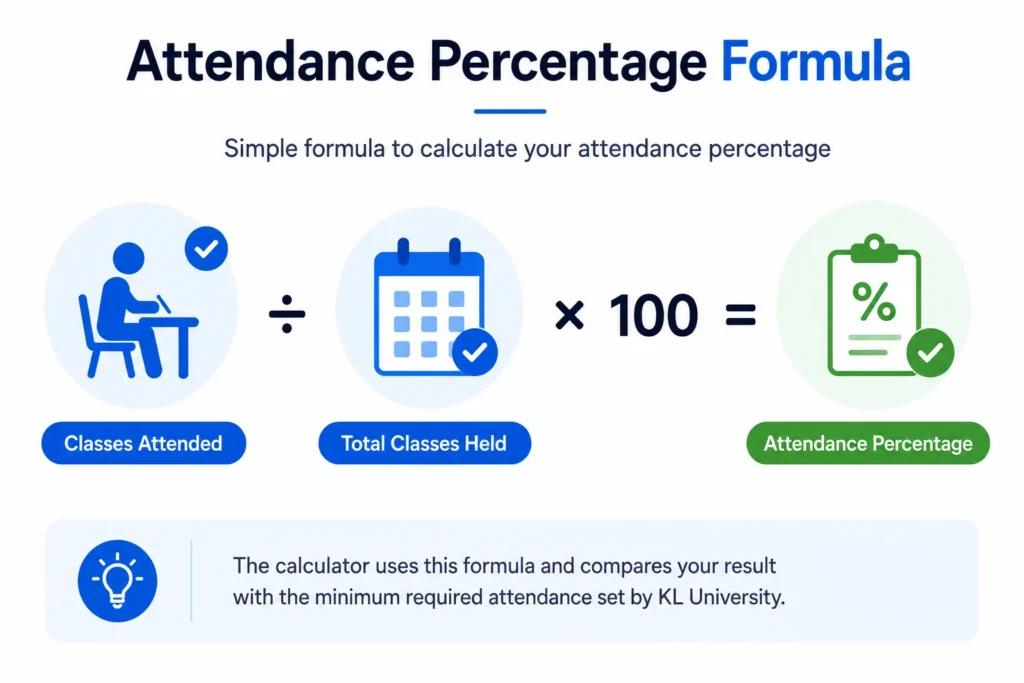 Formula of KL attendance calculator percentage showing classes attended divided by total classes held
