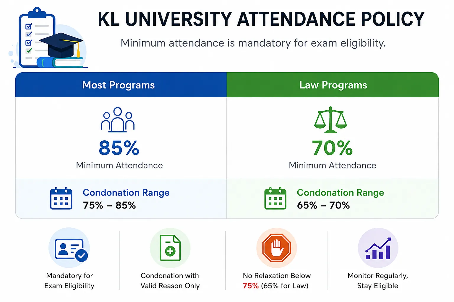 KL University attendance policy and minimum attendance requirements