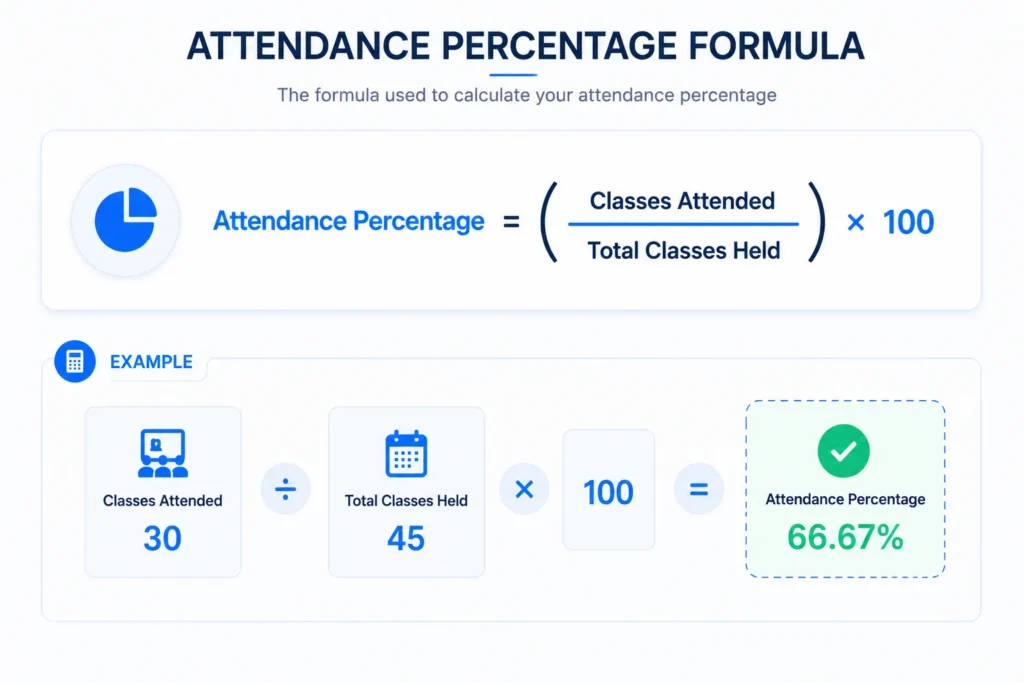 Attendance percentage formula of Saveetha Attendance Calculator with example showing classes attended and total classes held