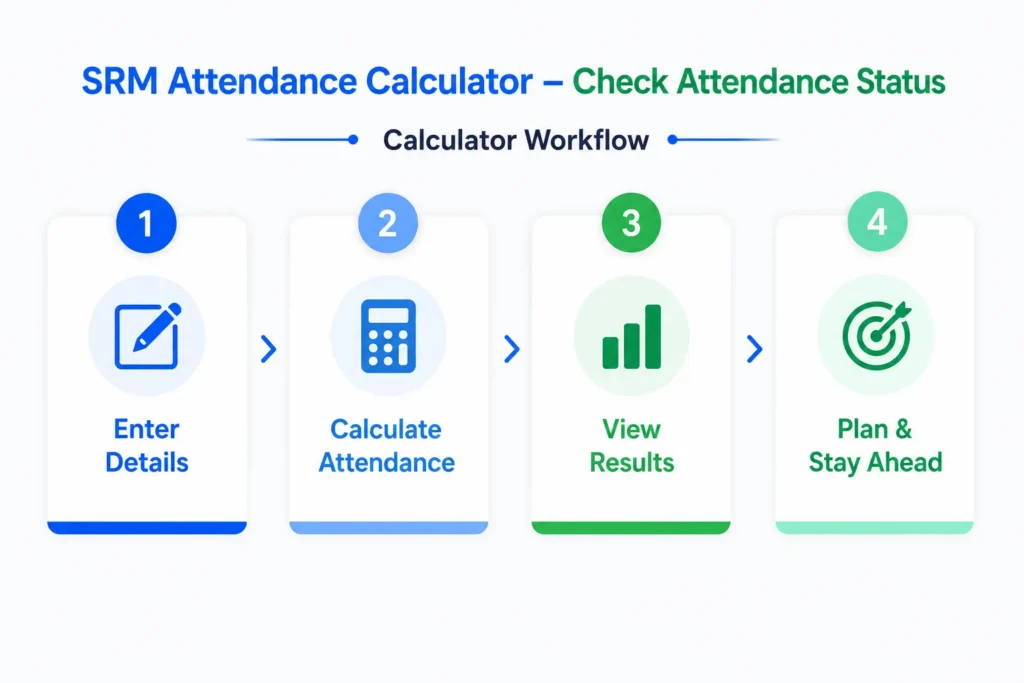 Workflow of the SRM Attendance Calculator showing calculation steps