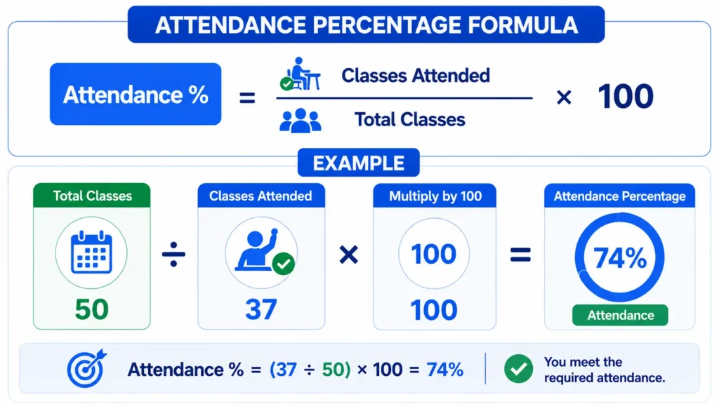 Attendance Calculator 1 Percentage formula of Attendance Calculator showing classes attended divided by total classes multiplied by 100 with a worked example resulting in 74 percent attendance